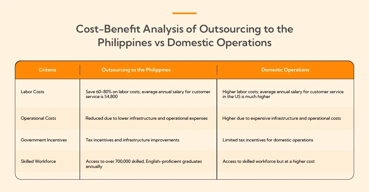 Data Table - Cost-Benefit Analysis of Outsourcing to the Philippines vs Domestic Operations