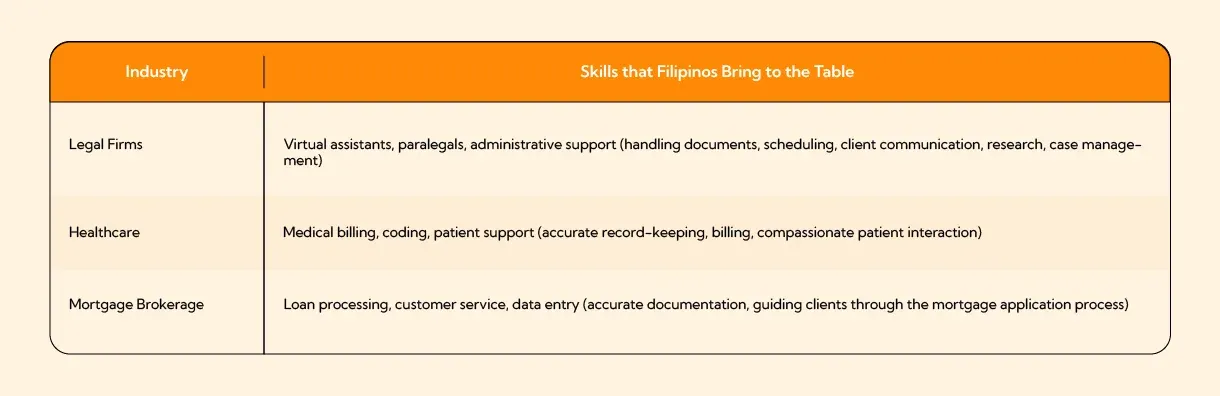 Data Table - Skills That Filipinos Bring To The Table