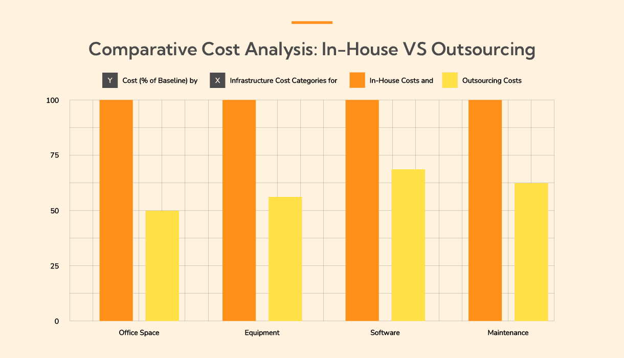 The Cost of NOT Outsourcing - Infrastructure